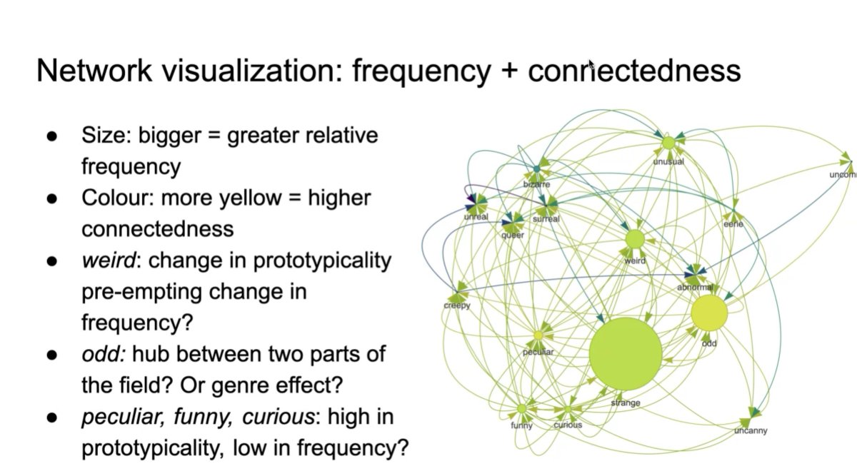 Last week in our #QLVLColloquium, the delightful Kaleigh Woolford <a href="/kmwoolford/">Kaleigh Woolford</a> gave a talk about #Prototype effects and #VectorSpaceModels

Featuring many nice network diagrams~

#DistributionalSemantics
