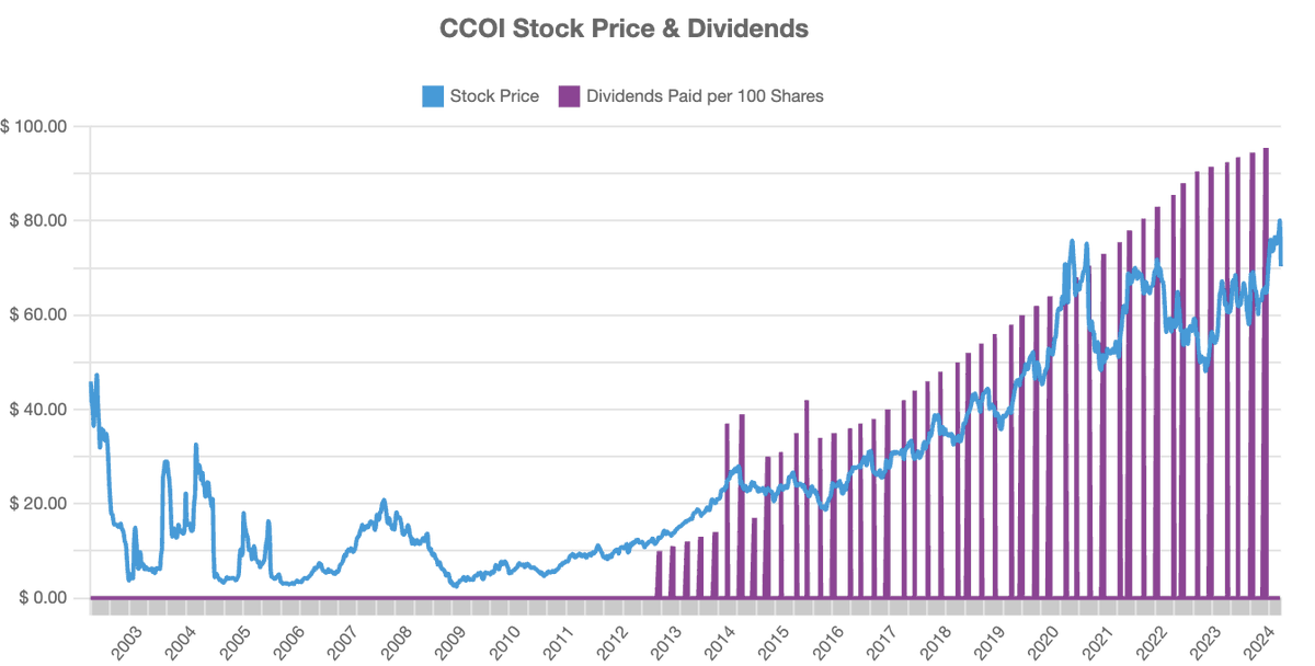 real_pretorius's tweet photo. Check out the dividends on $CCOI: https://t.co/E0N3qqGyrL