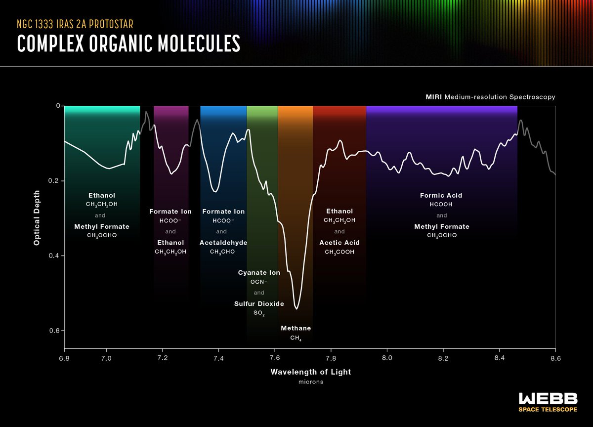 NASAWebb's tweet photo. Webb found complex organic molecules such as ethanol and likely acetic acid (found in vinegar) around protostars IRAS 2A &amp; IRAS 23385. The team also detected formic acid, methane, formaldehyde, and sulfur dioxide (which may have helped drive metabolic reactions on a young Earth). https://t.co/04ePOfnUaH