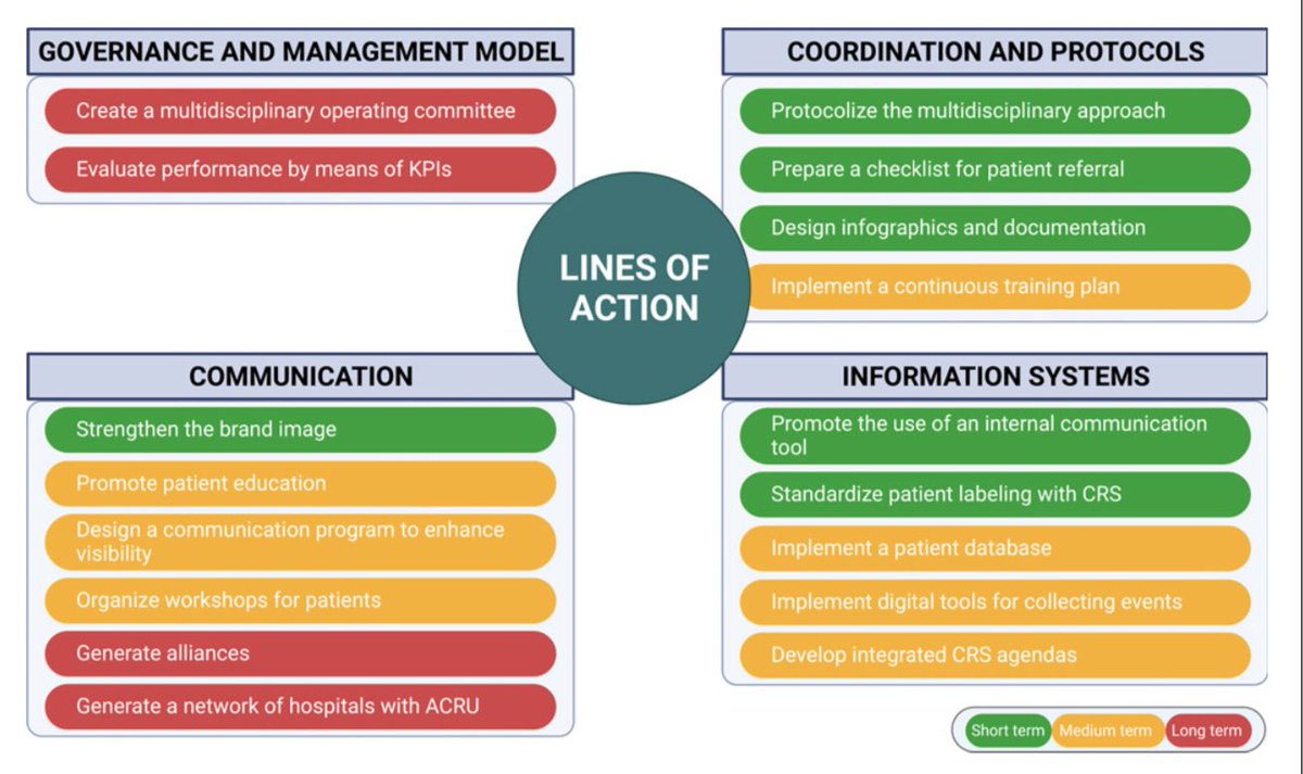 ⚠️Practical Requirements for the Development of an Advanced #Cardiorenal Unit 👉real challenge 👉multilevel action plan: 📌covering governance & management, 📌type of patient 📌personnel requirements 📌service portfolio 📌care process 📌information systems 👉Specific lines of…