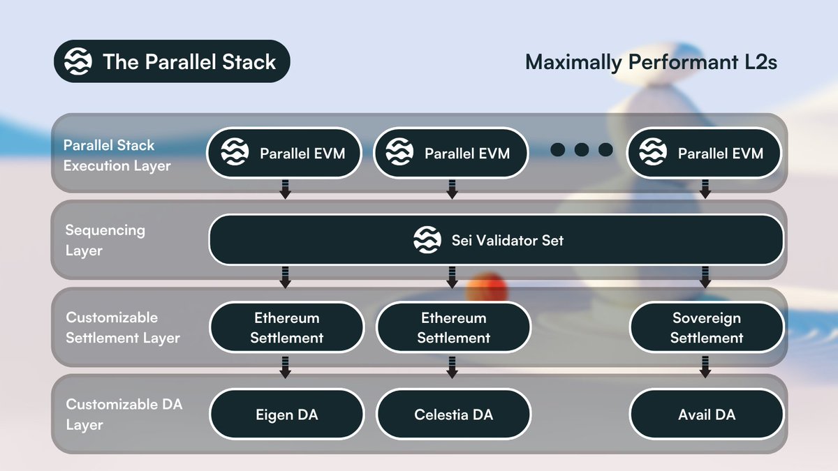 Tomatunick's tweet image. 2/ Most solutions for #ETH are single threaded, with $SEI parallelization these networks will be able to process more transactions in parallel and will improve L2 and Rollup performance
This is the power of #parallelization