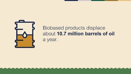 RD_NewMexico's tweet photo. TOP FINDINGS: Biobased products reduce reliance on petroleum. From 2017 to 2021, oil displacement grew from 9.4M to 10.7M barrels. Get the report: https://t.co/AXjVwTdhve
#CelebrateBiobased #BiobasedProductsDay #EconImpactReport #BioPreferred https://t.co/Vd9JBZSifp