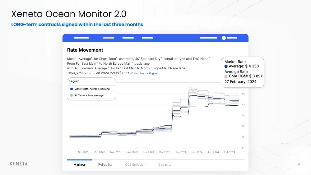 XenetaSand's tweet image. “CMA CGM has transited Red Sea throughout the crisis, other than during the month of February. You can see in Xeneta data that CMA CGM was offering the lowest prices for a long time, and with that knowledge ...” #actionableinsights @joinxeneta 

xeneta.com/blog/xeneta-at…