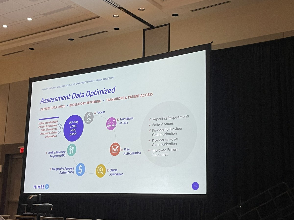 ⬇️ Decreasing burden! 

This graphic in the LTPAC Interoperability session highlights how data captured can be used in multiple places. A key goal of #Interoperability is to decrease burden, and this highlights how that may happen. 

#HIMSS24