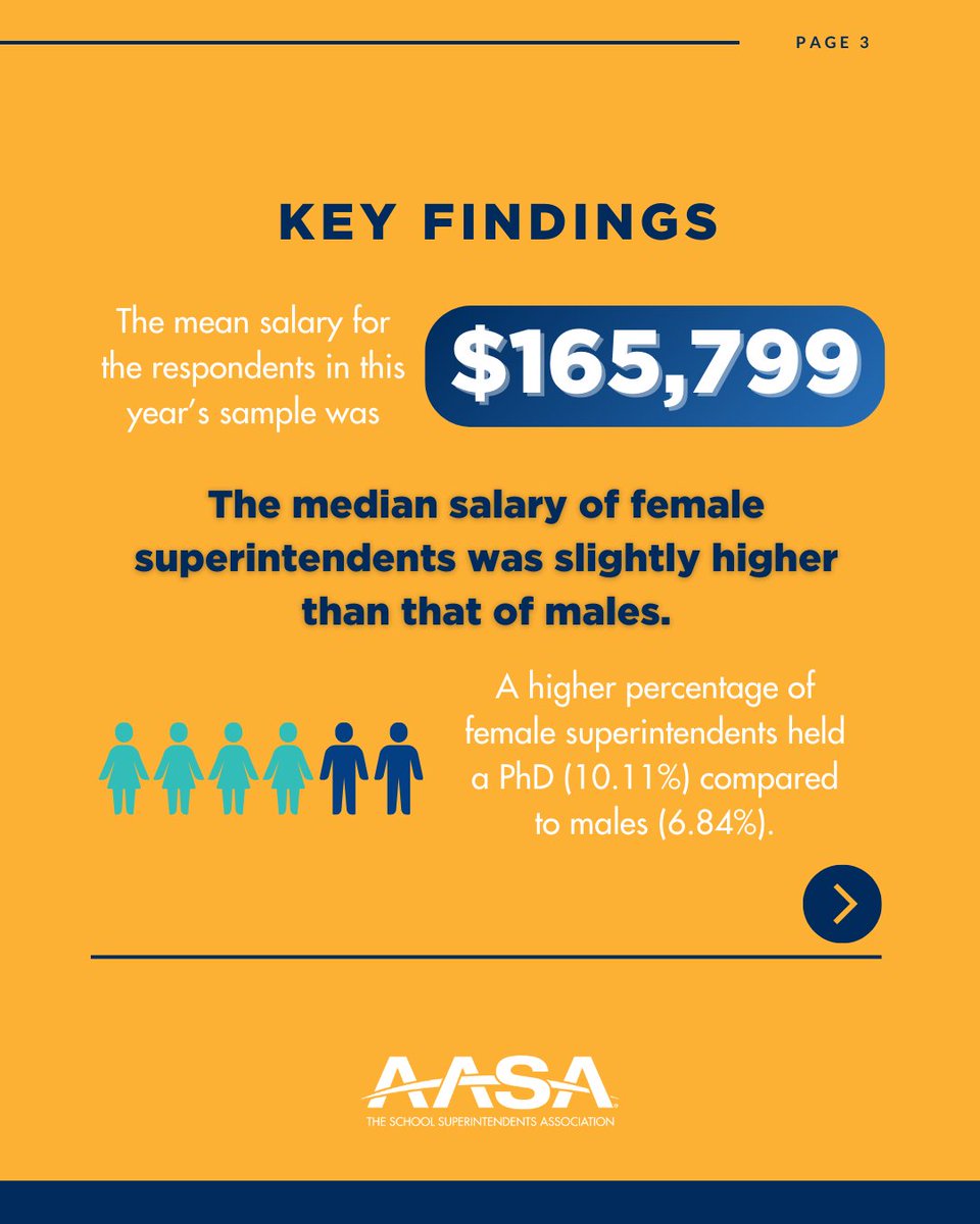 Our 2023-24 Superintendent Salary & Benefits Study is here! Dive into the latest stories and stats from superintendents across the country. Curious about where your benefits stand in comparison? Find out now ➡️ aasa.org/benefit-study #AASA #SuperintendentInsights