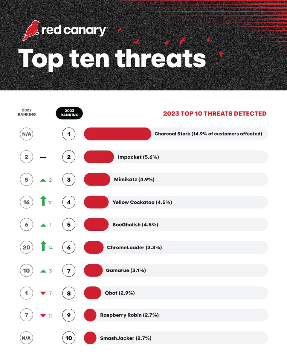 The 2024 Threat Detection Report is out! Featuring actionable insights for the most prevalent cyber threats and ATT&CK techniques your security team is likely to encounter. Read the full report now: redcanary.com/threat-detecti…