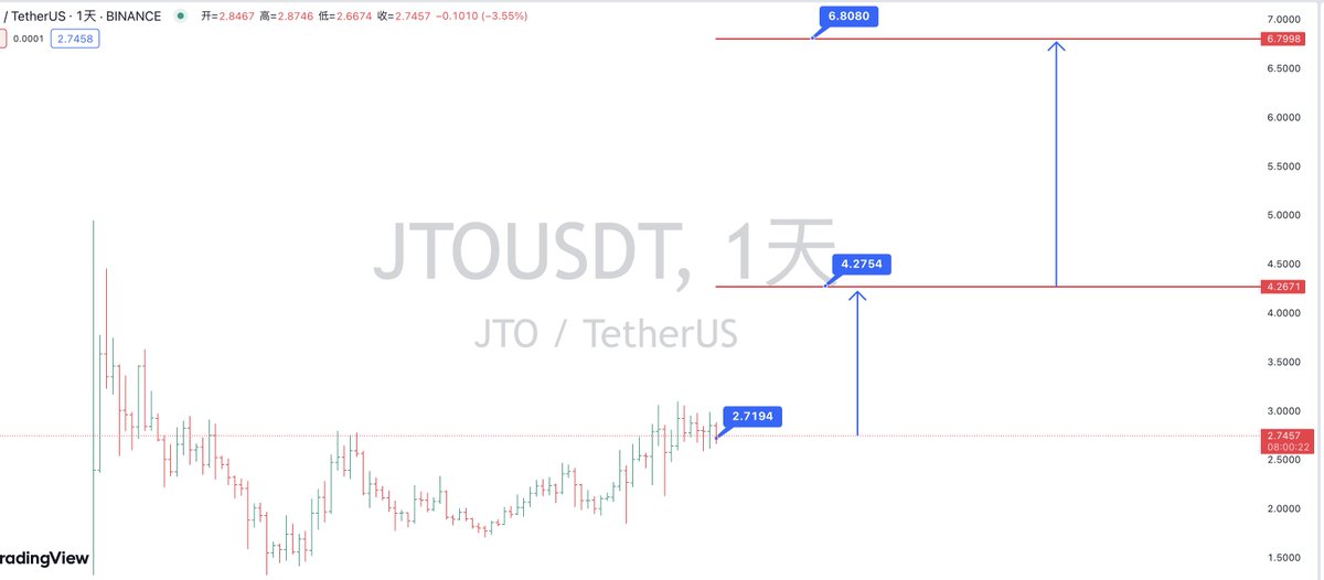 SOL生态现货推荐：
JTO--现价（2.7）
第一目标：4.2 第二目标6.8

1、技术形态满足
2、巨鲸筑底介入
3、大环境符合，SOL最近准备启动爆发，生态补涨JUP位置有点尴尬，JTO刚好。
4、我自己早前就建仓了，成本也差不多2.5左右。一直没有大启动。

老规矩翻倍出本，剩下拿到牛尾。
#sol #jto https://t.co/VQI4sSHuPo