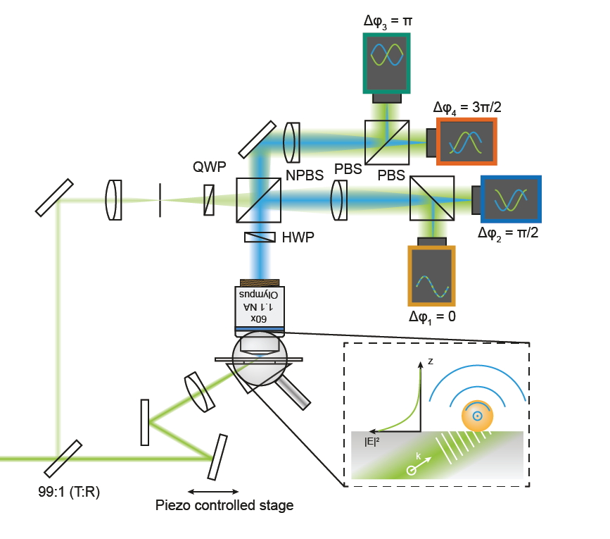 nanofein's tweet photo. By using a Mach-Zehnder type interferometer, we can illuminate the sample in total internal reflection and get full control over the reference and scattering field. Advantages of this design are high speed and light throughput. 2/5 https://t.co/QtoXNH7f6l