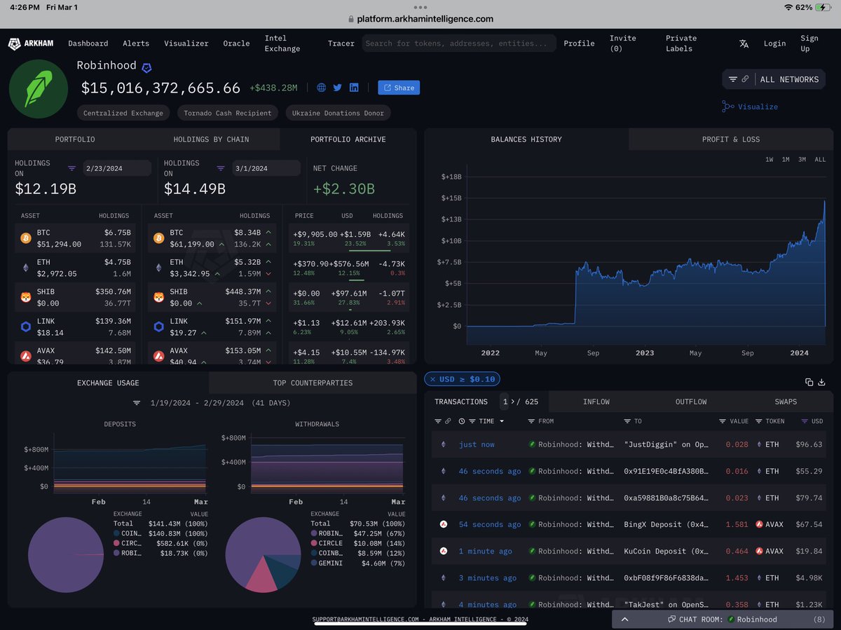 BezosCrypto's tweet photo. Robinhood Goes Shiba Crazy, Buys 230 Billion SHIB In 24 Hours NOW HOLDS 36 TRILLION $352 M #ShibaInu

FOLLOW SMART MONEY, THEY ARE MONEY INVESTED BY EXPERIENCED, WELL INFORMED, “IN THE KNOW” OR ALL 3, THEY ARE THE MARKET MAKERS, THEY PERFORM BETTER THAN NON SMART MONEY 
NFA DYOR https://t.co/82fnBCDtGZ