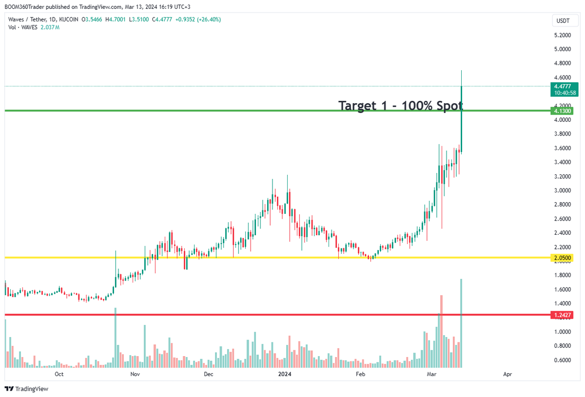 KABLAMO - $WAVES smoked target 1 for 360 Elite for a cute n cuddly 100% spot win... we sold half here... ridin the rest to the KILLSHOT...

Learn the art of the Killshot here 👇
boom360trader.com/360-elite-trad…
