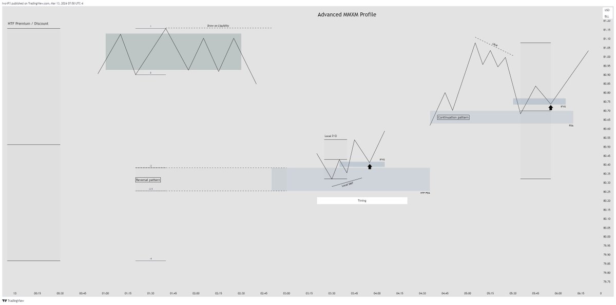 IFX_Dutch's tweet photo. | Advanced #MMXM Profile |

Check out my latest diagram breaking down my approach to navigating the market maker model in futures trading.

Thanks to @traderkane  for his invaluable insights and support throughout this journey! https://t.co/IBpQQRFaHz
