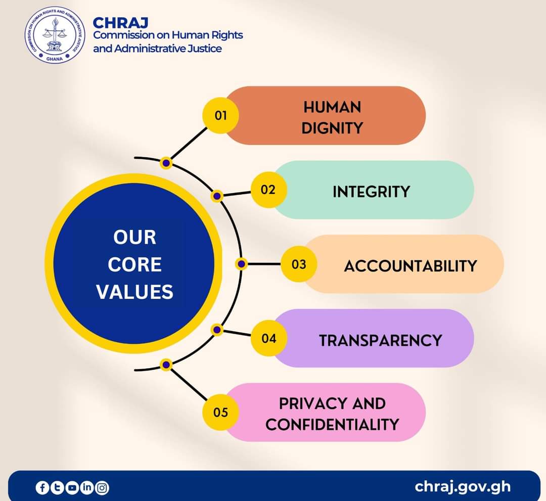 At CHRAJ, our core values are the heartbeat of everything we do: Human Dignity, Integrity, Accountability, Transparency and, Privacy and Confidentiality . Join us on our journey to champion justice and equality for all. #CHRAJValues #Integrity #Fairness #AccountabilityMatters