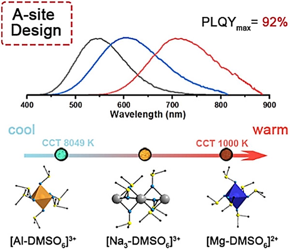 A-site coordinating cation engineering in zero-dimensional antimony halide perovskites for strong self-trapped exciton emission
@Wiley_Chemistry @WileyEngineer @wileyinresearch @InnovationChem @isciverse @Mat_Innov @AdvSciNews @perovskiteinfo 

doi.org/10.1002/smm2.1…