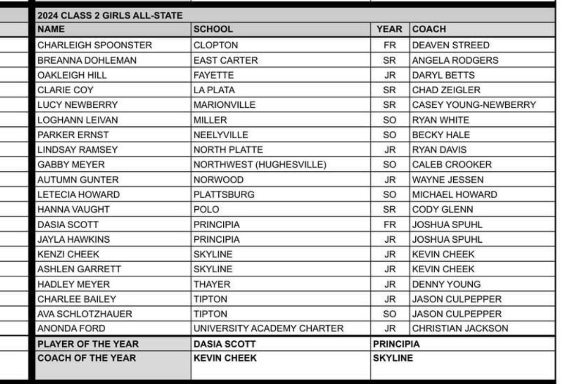 Congratulations to <a href="/leivan_loghann/">loghann leivan</a> for being named Class 2 All-State.