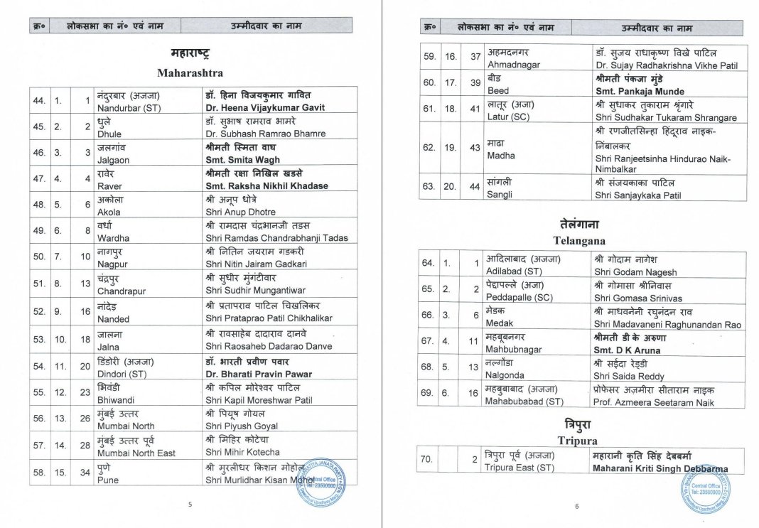 BJP 2nd List of LS Candidates | BJP’s second list of 72 candidates for Lok Sabha