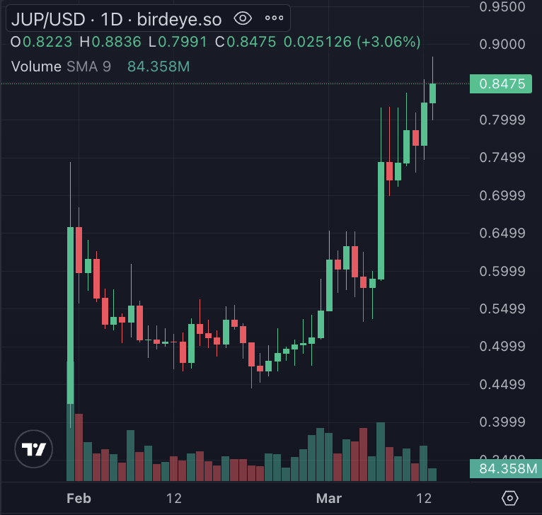 DegenerateNews's tweet photo. ICYMI: @solana-BASED $JUP (@JupiterExchange) HIT NEW ATH https://t.co/sC5KlD8KI2