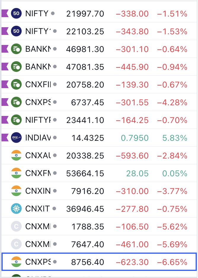 itsdipanshu's tweet photo. Woops!
psu index down more than 6% https://t.co/FzcUqWXddf