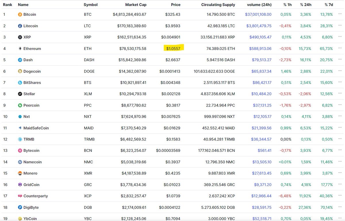MistCoin's tweet photo. This is how @CoinMarketCap looked like back in November 2015, when @Mistcoin was launched.

@bitcoin price was 325$
@ethereum price was 1 $, and it was not even the first altcoin! 

Today, #BTC has marked a new ATH and #Ethereum (closed to ATH levels) is having one of its most important updates since mainnet launch! #eip4844