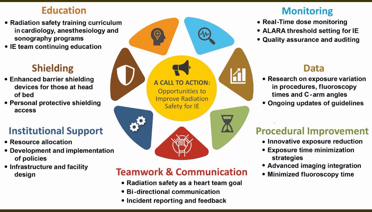 🔔 Call to Action ‼️Overview and Strategies to address Radiation Safety in #iecho for MDs and sonographers involved in SHD space <a href="/ASE360/">American Society of Echocardiography</a> <a href="/WisconsinACC/">WisconsinACC</a> <a href="/PWesslyMD/">Priscilla Wessly</a> <a href="/Briannajohnso1/">Brianna Madalinski/Johnson</a> <a href="/nishath_quader/">Nishath Quader, MD</a> <a href="/EGarciaSayan/">Enrique Garcia-Sayan, MD, FACC, FASE</a> <a href="/gb_mackensen/">G. Burkhard Mackensen</a> <a href="/JournalASEcho/">JASE</a> article link below.