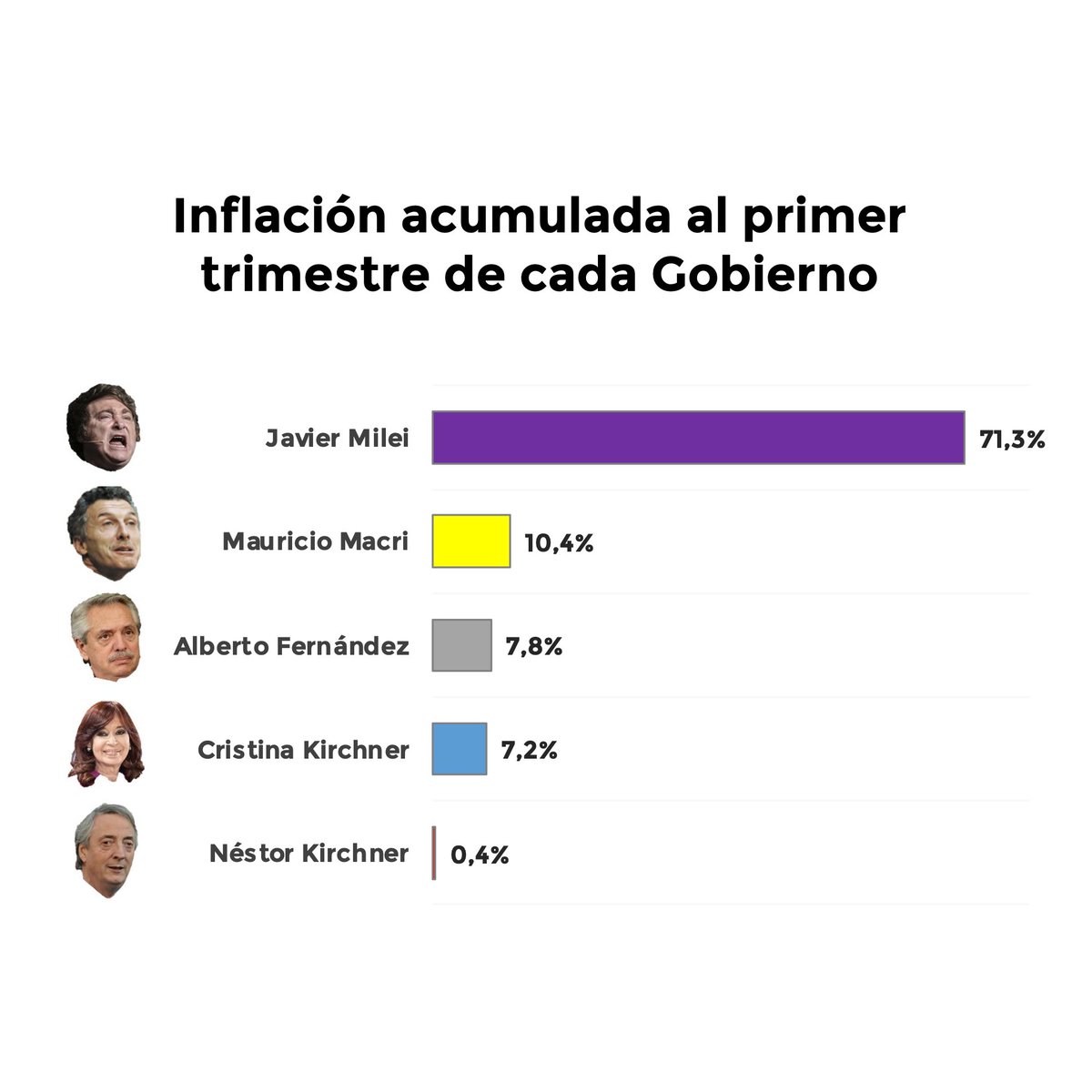 Sanchezrcomuna5's tweet photo. #inflación acumulada en el primer trimestre de cada gobierno.
Un #Numerazo en el amplio sentido de la palabra lo de #Milei
@CentroComunarte
@NEParticipacion https://t.co/UOrPXCmu82