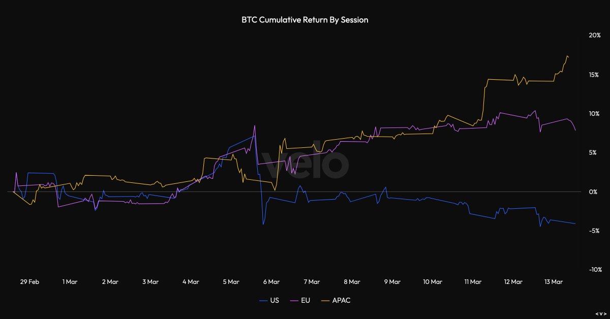 HsakaTrades's tweet image. everyone max bidding pre burger session trying to frontrun the flows, 

then puking once btc doesn't immediately print a 5k candle after burger open