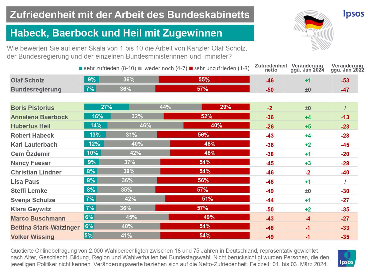 Nach schlechtem Jahresstart wieder Zufriedenheitsgewinne für #Habeck, auch #Baerbock und #Heil. Größte Verlierer im März: #Buschmann und #Lindner. #Kanzler und #Bundesregierung bleiben auf niedrigem Zufriedenheitsniveau, #Pistorius weiterhin Spitzenreiter. bit.ly/3vcyeZR