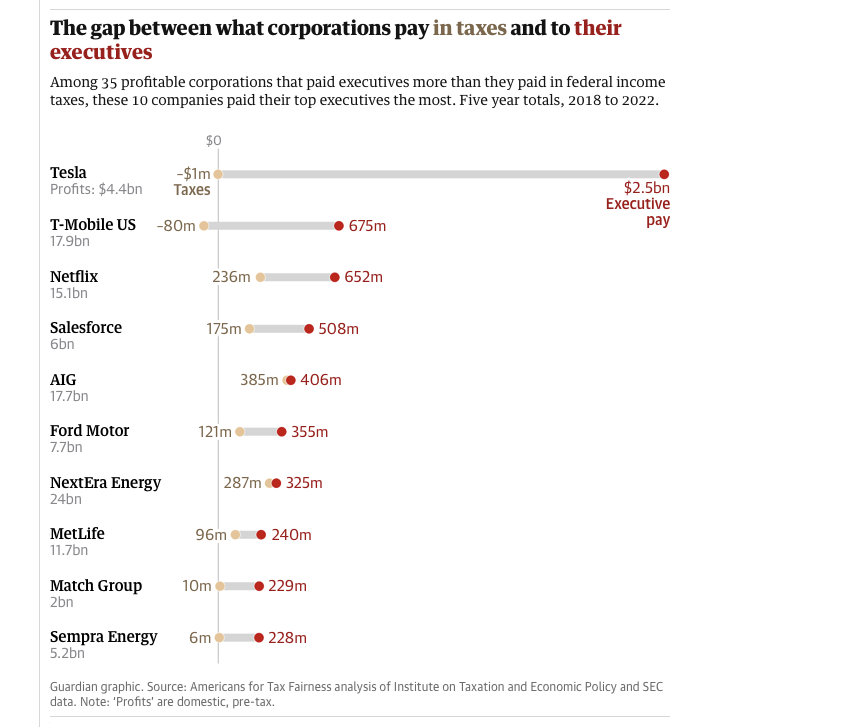 A picture paints a 100 words episode 1 million. This year, I will personally pay more tax than T-Mobile. Meanwhile their CEO gets about 300 times more than me, most of which will be tax sheltered. The one thing we all have in common. Everyone knows the game is rigged.