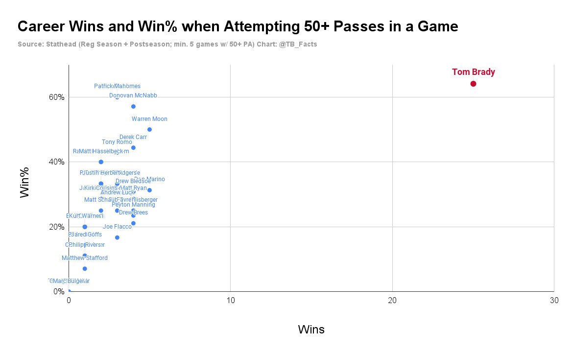 Record w/ 50+ Pass Attempts in a Game (updated through the 2023 season) #1 in Wins: Tom Brady (25) (nobody else more than 5) #1 in Win%: Tom Brady (64.1%) Source: @Stathead (min. 5 games w/ 50+ PA; playoffs included)