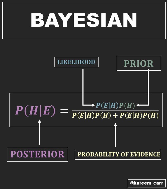 A lot of things people think are uniquely Bayesian are not uniquely Bayesian. Left is a frequentist formula used in medical testing. Right is a classic Bayesian setup.

Same math. Different interpretations.