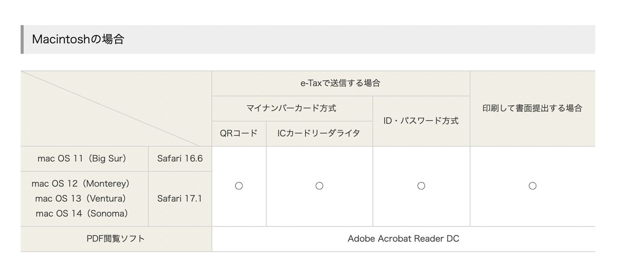 dev_laravel's tweet image. e-TaxのMac推奨環境を策定した人、Mac使ったことない説あるな…。

Big Sur、Monterey、Venturaの場合、最新までマイナーバージョン上げたとしてもSafariのメジャーバージョンは上がらんよね。例えばMontereyの場合、Safariのバージョンは15止まりだし、Ventureは16止まりだよ。
