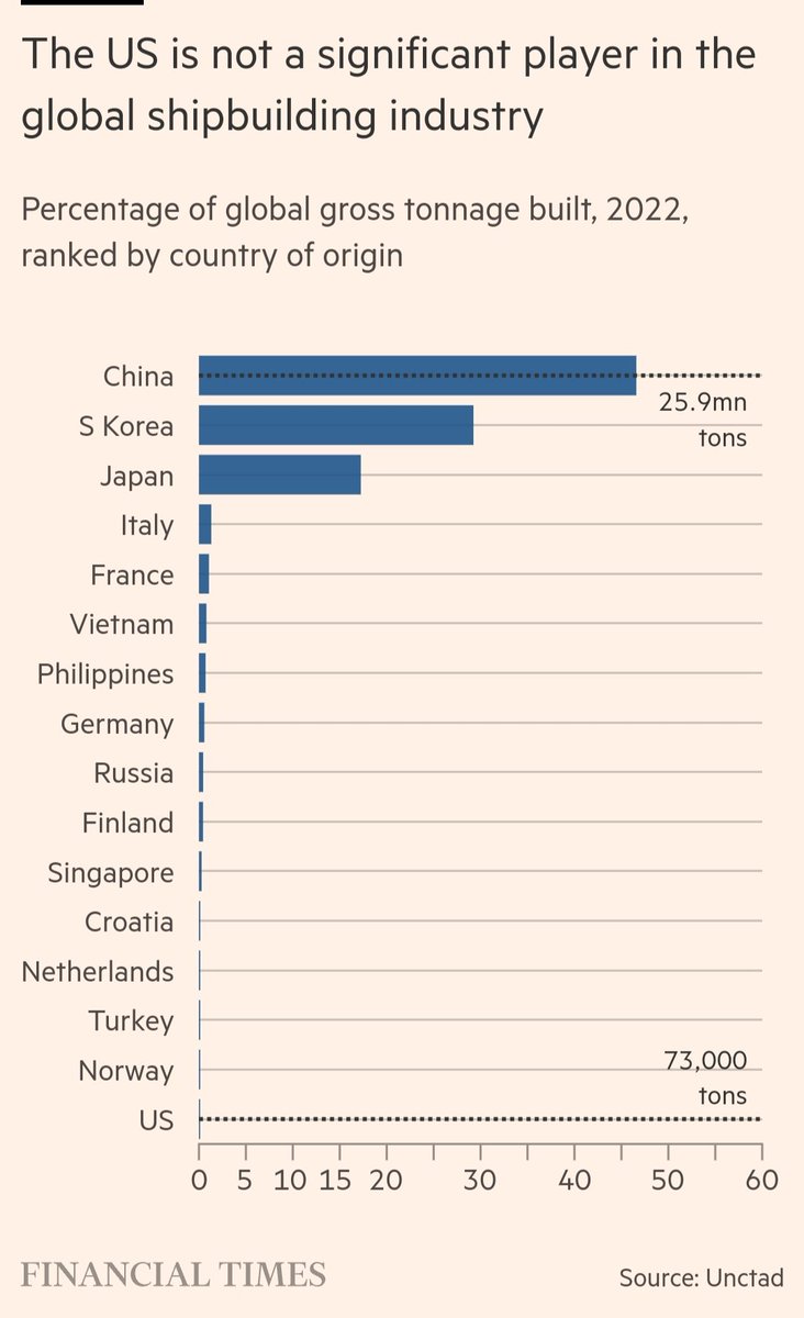 En 1975 los astilleros  de EEUU producían más del 70% de los barcos comerciales del mundo. 50 años  después la producción no alcanza el 1%. En 2023 China fabricó 1.000 buques oceánicos versus sólo 10 de EEUU

Vía <a href="/FT/">Financial Times</a>