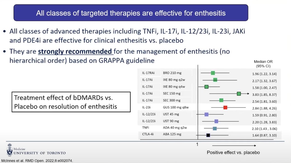 #bDMARD treatment for #Enthesitis 

Meta-analysis: All very similar outcomes with no significant difference in efficacy of all the biologic therapies 

Confidence intervals all overlapping so impossible to say one drug class is superior to the other!

#Rheumatology #MedTwitter