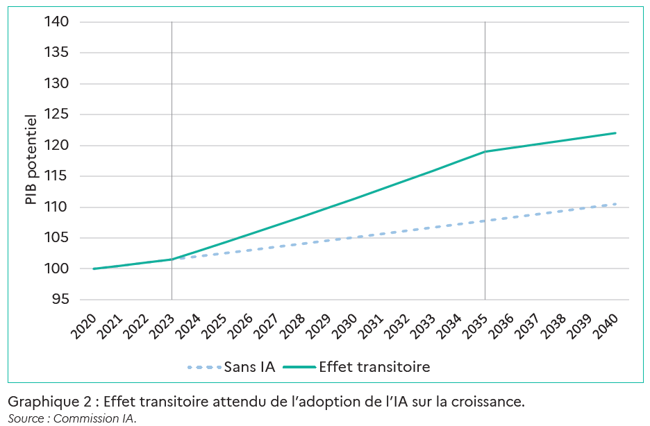 🤨 J'étais curieux de voir la prédiction du comité IA sur l'effet de son adoption sur le PIB.. et bien c'est pas très convaincant. Ca démarrerait dès 2024 (!) et avec un surcroît de productivité compris entre l'électricité et internet. On a connu plus rigoureux comme approche 😅