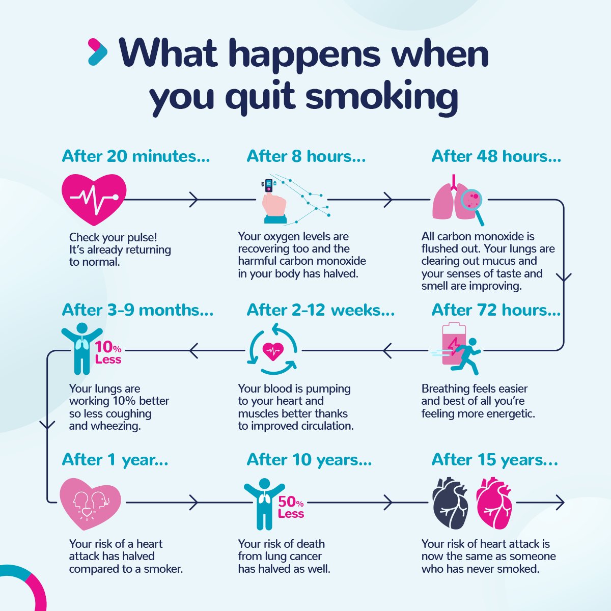 This No Smoking Day, choose health over habit!  

You will be surprised how quickly the benefits of quitting start!  

We have lots of stop-smoking aids available to help quitting feel easier - l8r.it/FnpR 

#chemist4u #nosmokingday #stopsmoking #nhs #quitsmoking