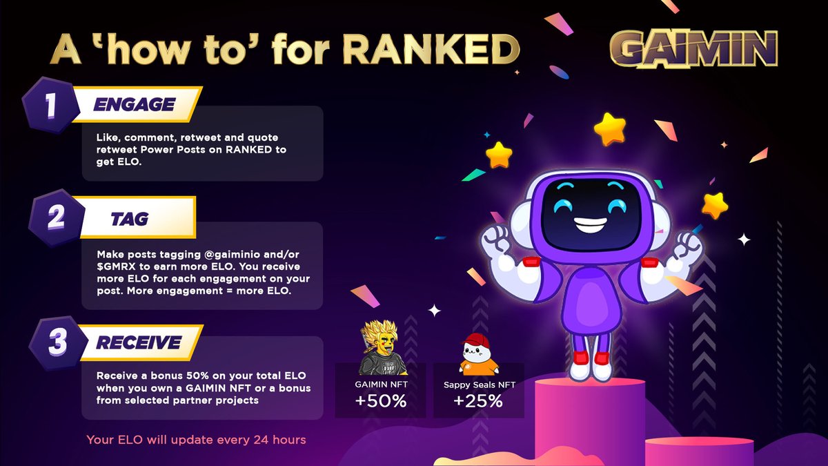 GAIMIN has upgraded its systems and is ready to continue SEASON 1 of RANKED! 🔥 

With over 1M posts to crawl through, points are being updated every 24 hours including all posts from last Saturday until now. (Yes, all your points are still being counted accurately! 💪)

An auto