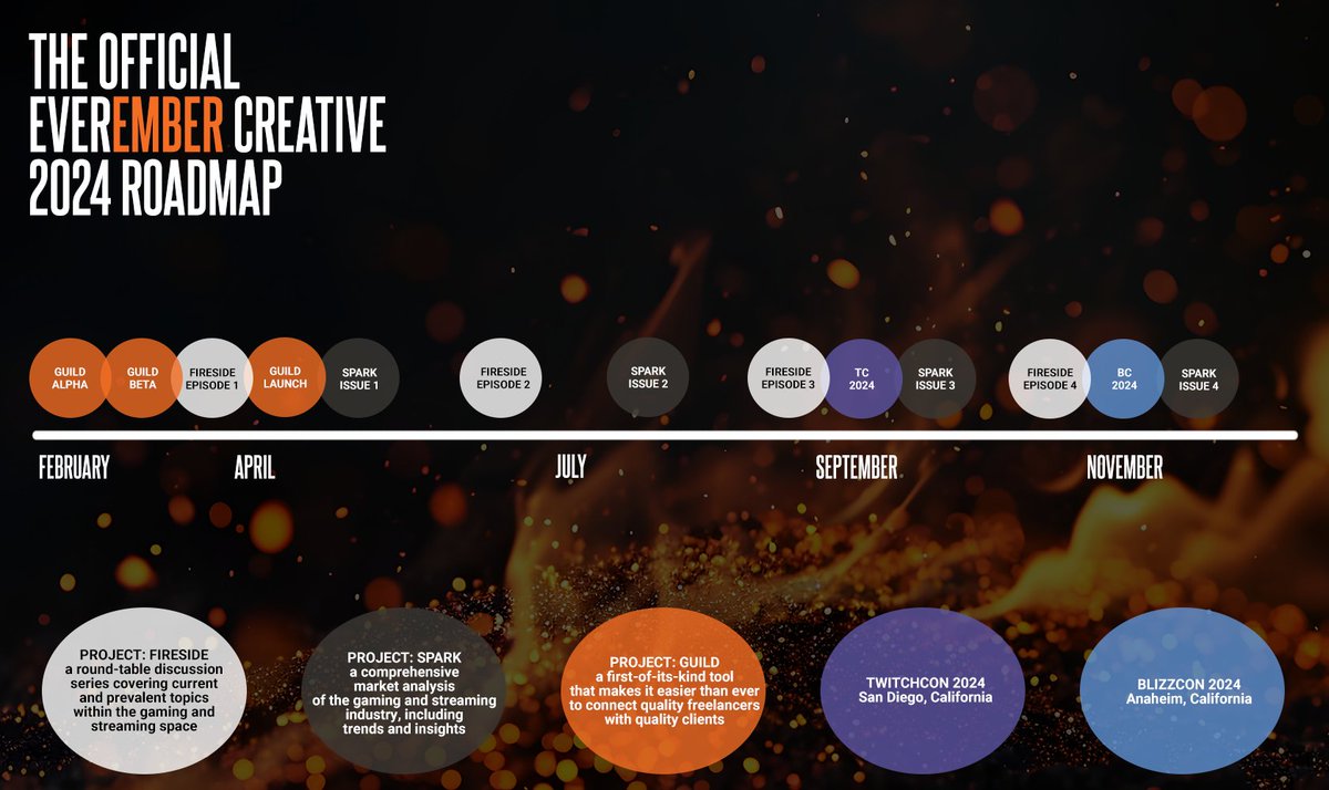 EverEmberCreate's tweet image. Pardon our absence; we've been cooking over here.
2024 is teed up to be a game-changer for us. Throughout the course of the year, we'll be launching three key initiatives that we hope will improve our community for the better. Check out our roadmap to launch, and stay tuned for