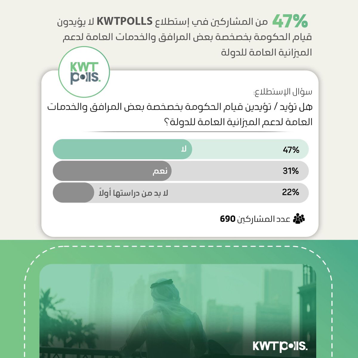 kwtpolls's tweet photo. 47% من المشاركين في استطلاع @kwtpolls لا يؤيدون قيام الحكومة بخصخصة بعض المرافق والخدمات العامة لدعم الميزانية العامة

- المؤيدين 31% والذين يطالبون بدراستها أولاً 22% من إجمالي 690 مشارك

#إستطلاعات_الكويت https://t.co/4IuFWvvCVn