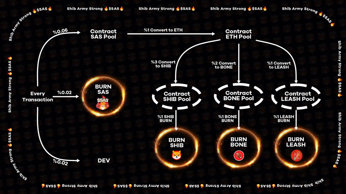Shib_ArmyStrong's tweet photo. Boost the SHIB ecosystem with $SAS - Shib Army Strong! Burn SHIB, BONE, Leash, and SAS in every transaction. Join the #ShibArmyStrong movement. #Cryptocurrency #BTC #ETH

https://t.co/zD39IdjiKo https://t.co/yS7Dg3wiz7