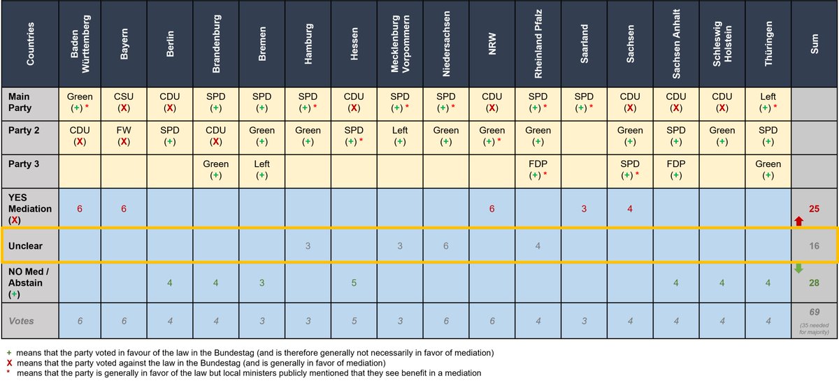 𝐕𝐞𝐫𝐦𝐢𝐭𝐭𝐥𝐮𝐧𝐠𝐬𝐚𝐮𝐬𝐬𝐜𝐡𝐮𝐬𝐬 𝐳𝐮𝐦 𝐂𝐚𝐧𝐆?

Wichtig:
1) Länder müssen einheitlich stimmen
2) Mehrheit zum VA braucht 35 Stimmen
3) Bayern hat nur 6 Stimmen um BR, alles anderen sind Mischkoalitionen

Unten unsere Analyse. Was denkt Ihr?  #CanG #keinVA