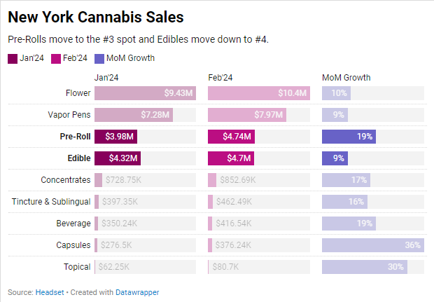 NY cannabis sales hit $30 million in Feb 2024, up by 11.9% from Jan. Consumer demand is strong, showing a 14.9% increase in unit sales. Pre-Rolls +19%, take the #3 spot. Ruby Farms leads with value-priced 7 packs. #cannabisdata #cannabisindustry bit.ly/3PlY7NM