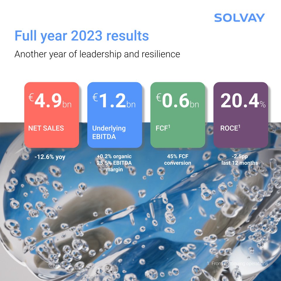 Solvay is well positioned for its new chapter through clear objectives and the determination to achieve them. Despite the volume decline, the responsiveness of our teams and our leadership positions enabled us to deliver solid #financialresults. bit.ly/3wVeUkj