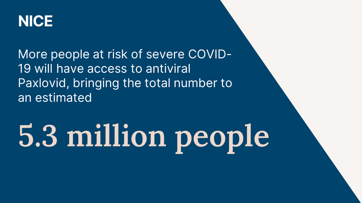 Updated final guidance means 1.4million more people at risk of severe COVID-19 will have access to Paxlovid within three months.

The antiviral medicine is given as 2 separate tablets to people within five days of getting symptoms.

Learn more: nice.org.uk/guidance/ta878

#NICENews