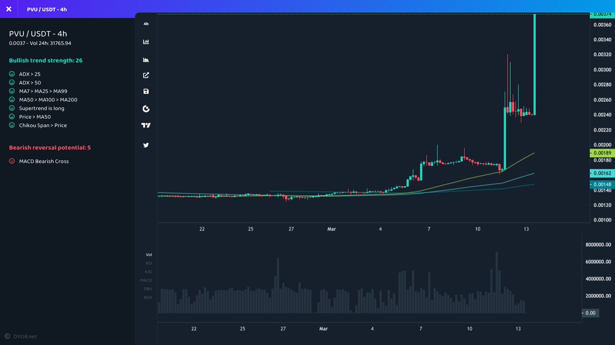CryptoTrackify's tweet image. 🚀 #Gateio

⬆️ Price Increase 1h
$PVU ▴57% #PVU
$BCUT ▴48% #BCUT
$LION ▴20% #LION
$TONC ▴19% #TONC
$AICODE ▴15% #AICODE

⬆️ Volume Surge 1h
$BCUT ▴377% #BCUT
$GOMD ▴64% #GOMD
$GAS ▴57% #GAS
$FDC ▴54% #FDC
$SUSHI ▴53% #SUSHI
#Bitcoin #1000x #crypto