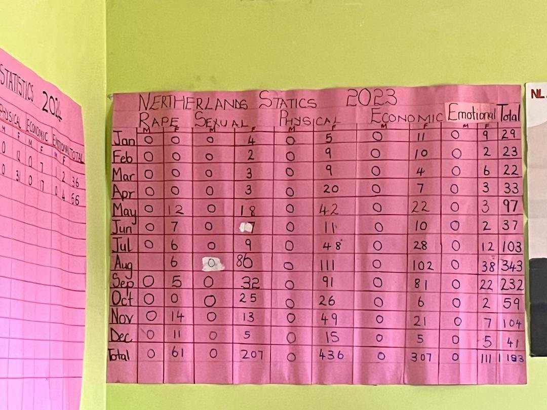 📸Today @MVerwijk visited @MUSASAZIM Mutare one-stop centre, built & run with the Dutch #HumanRights Fund. 1.182 gender-based violence survivors were helped here in 2023. 🛑The violence must stop! We are glad to support this committed team fighting to #EndGBV. #WomensMonth