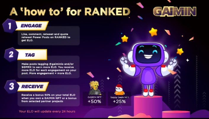 Most powerful follow by bnb chain #CMCCryptoAwards2024 
ranked.gaimin.io/?referral=1308…
Register and earn point elo future $airdrop 
@GaiminIo 
@GetBlockGames @NibiruChain