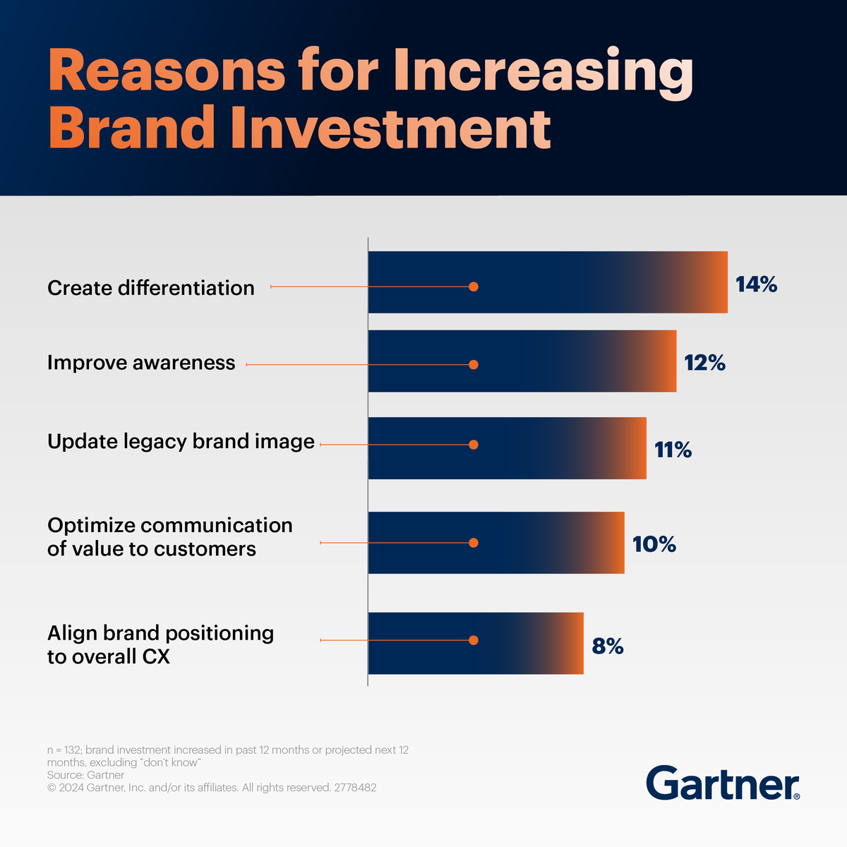 Tech CMOs are often faced with evaluating current brand architecture and positioning for several reasons, the primary of which is driving revenue growth. 

Evaluate your current brands to ensure alignment with business goals: gtnr.it/3VkyiBc

#Tech #GartnerHT #TechCMO