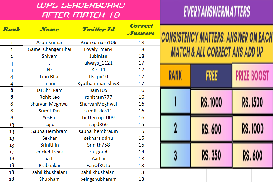 BoliMocr's tweet photo. #WPL2024 LEADERBOARD BOARD 18/22
1. Check any errors within 12 hours or else it will be assumed final.
2. Only top 20 names will be posted. Comment #EveryAnswerMatters to know your rank & answers.
#TheContestGuy