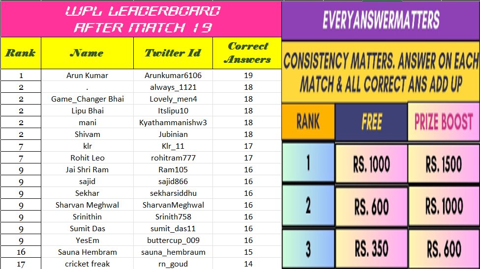 BoliMocr's tweet photo. #WPL2024 LEADERBOARD BOARD 19/22
1. Check any errors within 12 hours or else it will be assumed final.
2. Only top 20 names will be posted. Comment #EveryAnswerMatters to know your rank & answers.
#TheContestGuy