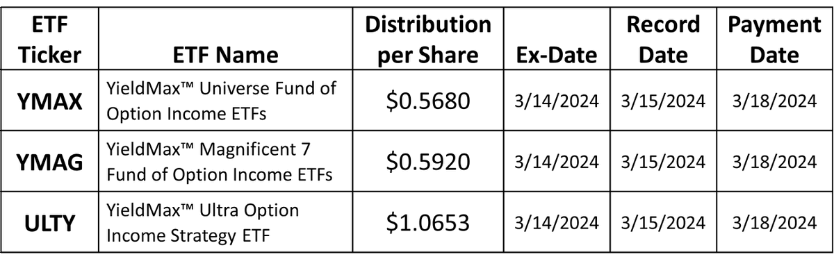 #YieldMaxETFs today announced monthly #distributions for $YMAX, $YMAG and $ULTY.

See press release @ tinyurl.com/yec4a2bc

YieldMaxETFs.com $QYLD $XYLD $JEPI $JEPQ #magnificent7 #income #dividends #coveredcallETF #callwriting @michael_venuto @ETFProfessor #DRIP $NVDY