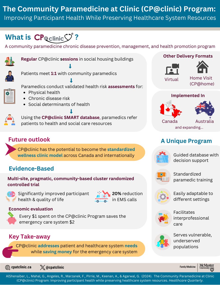 Our latest policy paper brings together the evidence about CP@clinic.

🚑Key Take-away: CP@clinic addresses patient and healthcare system needs while saving money for the emergency care system

Read our full article here: bit.ly/3IGKyo5 
#BrighterWorld